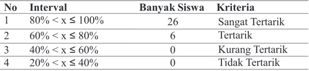 Tabel  di  atas  menunjukkan  bahwa  seluruh  siswa  menyatakan  model   pem-belajaran  IPS  Berbasis  Masalah  Industri  menarik,  dengan  rincian  26  siswa  menyatakan  sangat  tertarik  dan  6  siswa  menyatakan tertarik.