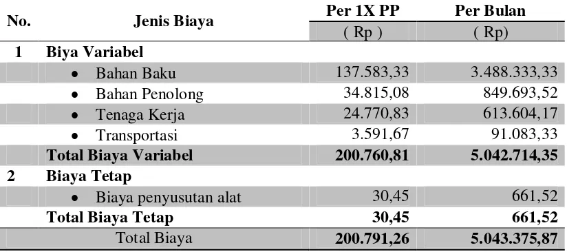 Tabel 2 Rata-rata Produksi dan Nilai Produksi Agroindustri Tape Singkong di Kecamatan Gunungsari Kabupaten Lombok Barat Tahun 2015  