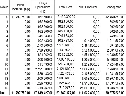 Tabel 2. Biaya dan pendapatan usahatani kakao di Kecamatan Narmada Kabupaten Lombok