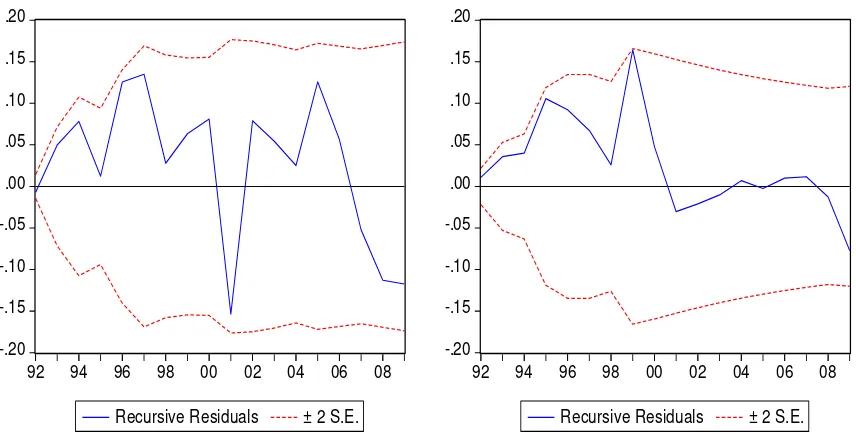 Figure 4.1 Stability Test between LnDis and LnGDPR and Stability Test between LnCol and 