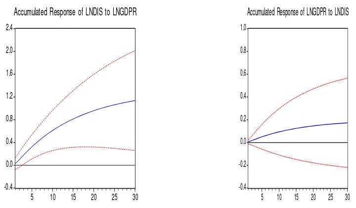 Figure 4.3 The Accumulated Response of LNDIS to LNGDPR and LNGDPR to LIDIS 