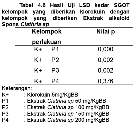 Tabel  4.6  Hasil  Uji  LSD  kadar  SGOT