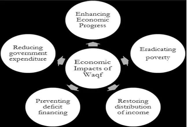 Figure 1. The contributions of waqf for economic development