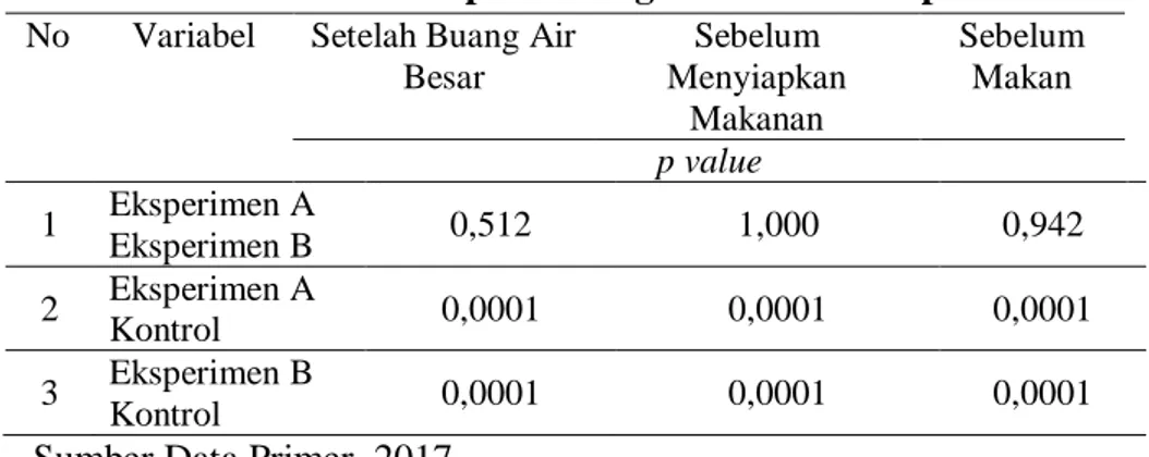 Tabel  2. Analisis perbandingan antara kelompok    No  Variabel  Setelah Buang Air 