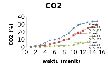 Gambar  4.2  Kandungan  sesaat  CO2selama proses pemurnian