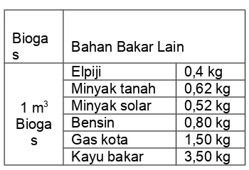 Tabel 2.2. Biogas dibandingkan