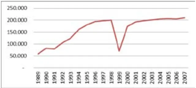 Grafik 1. Perkembangan jumlah jamaah haji Indonesia tahun 1989-2007