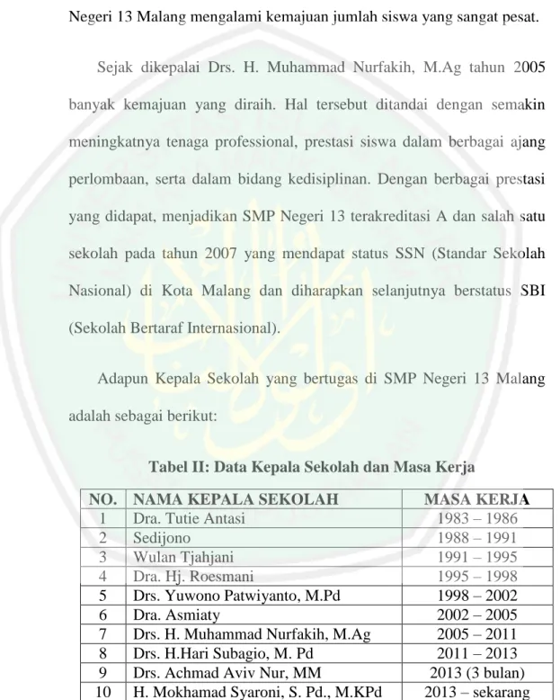 Tabel II: Data Kepala Sekolah dan Masa Kerja 