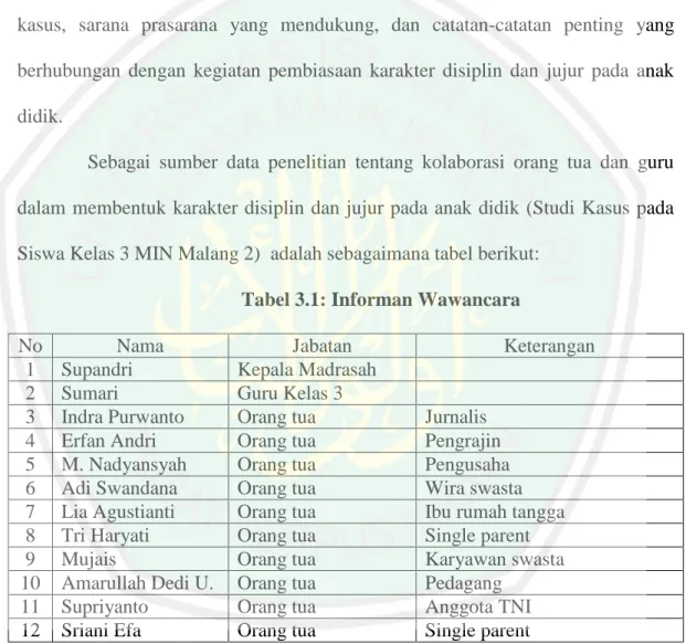 Tabel 3.1: Informan Wawancara 