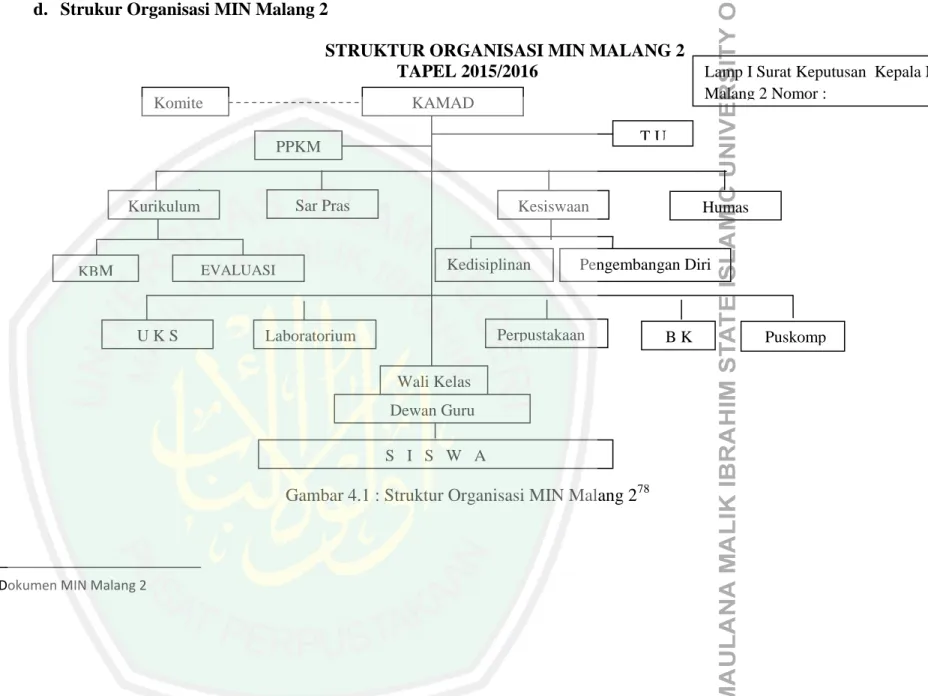 Gambar 4.1 : Struktur Organisasi MIN Malang 2 78