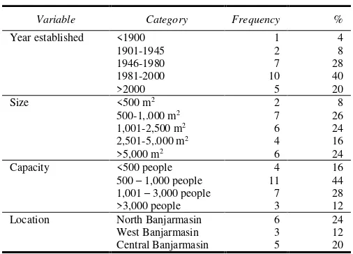 TABLE I.  DEMOGRAPHIC PROFILES OF THE MOSQUES