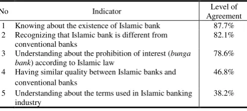 TABLE III.  PERCEPTION ABOUT SOME BASIC CONCEPTS OF ISLAMIC ECONOMICS  