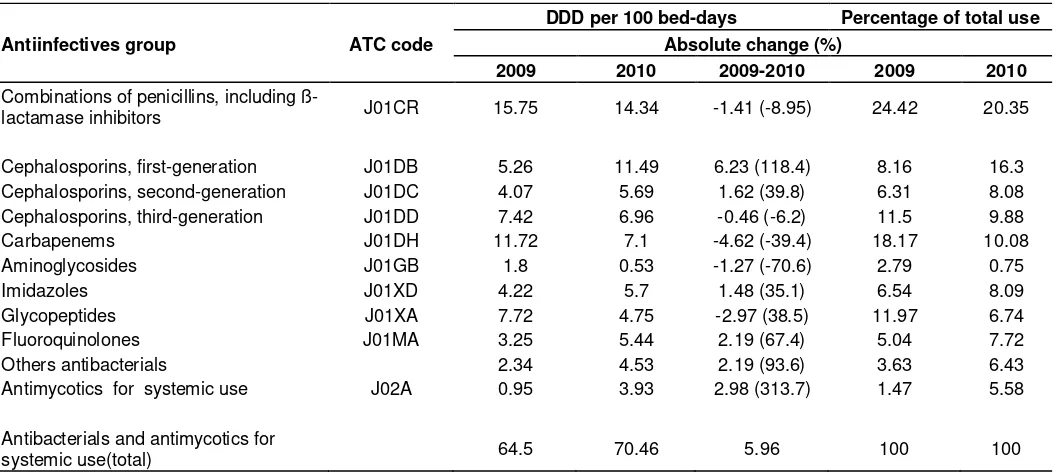 Table 2. DDDs and ACI* of antiinfectives as a total by clinical units in the survey, 2009 and 2010