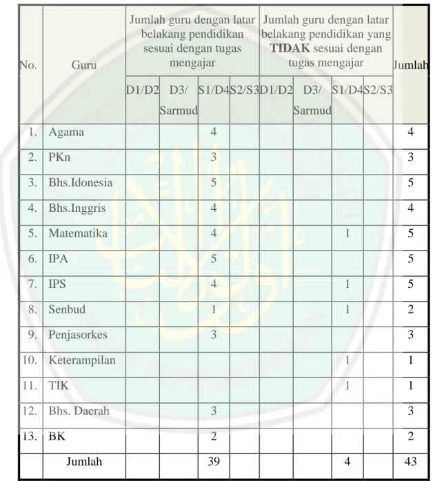 Tabel 4.3 Data jumlah guru SMPN 1 Purwosari 