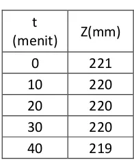 Tabel D.2.1 Data mentah ketinggian etanol pada pipa kapiler dalam selang waktu 10 menit pada suhu pemanasan 35 ºC 