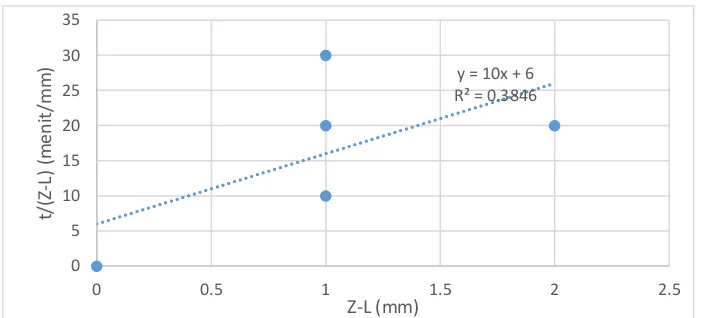 Gambar 2.1.1 Hubungan selisih ketinggian cairan (Z-L) terhadap t/(Z-L) pada suhu 35 ºC 