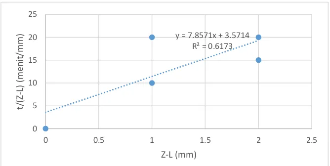 Gambar 2.1.2. Hubungan Selisih Ketinggian (Z-L) terhadap t/(Z-L) pada suhu 45 ºC 