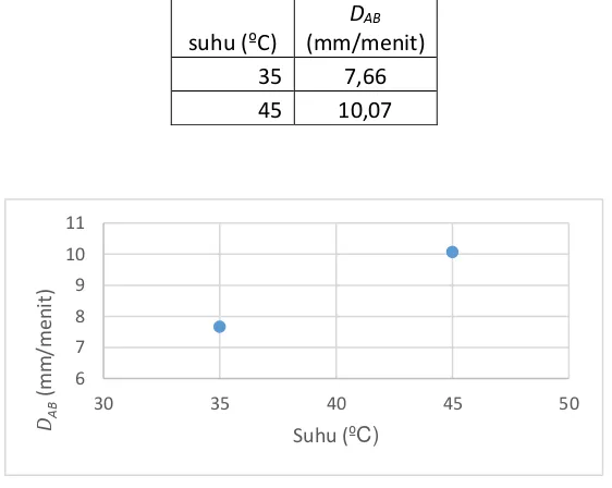 Tabel 2.3.1 Data pengaruh suhu terhadap Difusivitas 