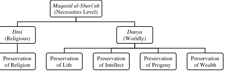 Figure 1. The Maqasid al-Shari’ah framework by Haneef (2008) 