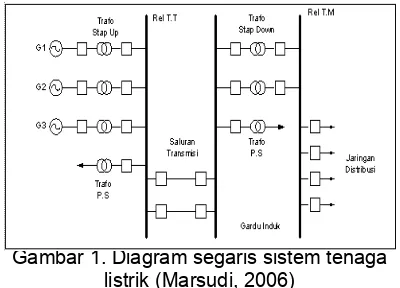 Gambar 2. Kurva karakteristik input-outputunit pembangkit termal (Marsudi,2006)