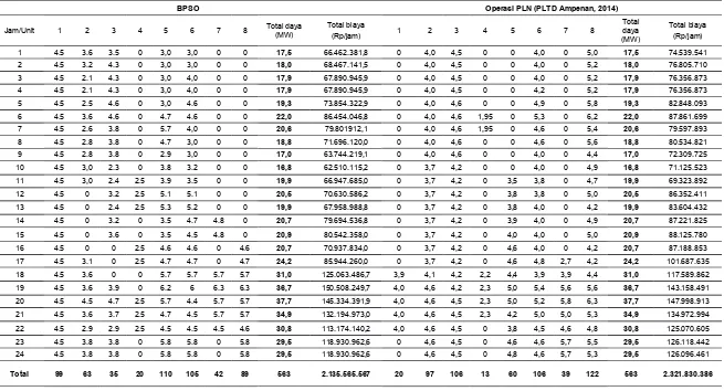 Tabel 5.Hasil simulasi penjadwalan daya unit pembangkit hari pertama metode BPSO dan operasi PLN
