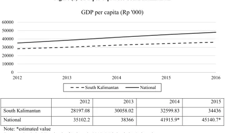 Figure (1) Human Development Index for South Kalimantan 