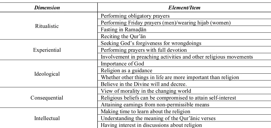 Table (1) Dimensions and Elements/Items of Religiosity 