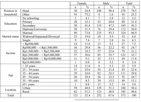 Table (2) Description of Sample 