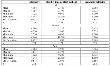 Table 3 presents the levels of religiosity, monthly 