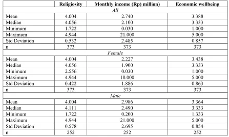 Table 3 presents the levels of religiosity, monthly 