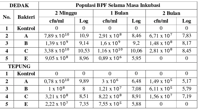 Tabel 4.4. Populasi BPF pada setiap masa inkubasi bakteri di dalam carrier 
