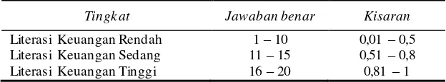 Tabel 2. Komponen Indeks Literasi Keuangan Syariah 