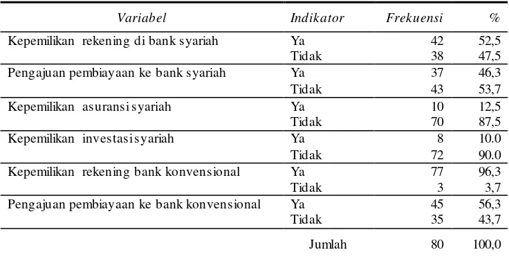 Tabel 4. Tingkat Literasi Keuangan Syariah 