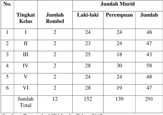 Tabel 4.3 Distribusi Jumlah Siswa dan Siswi MIN Jantho No. Tingkat Kelas Jumlah Rombel Jumlah Murid