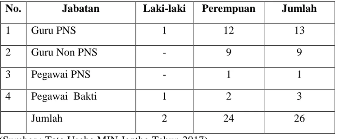 Tabel 4.4 Data Guru dan Pegawai di MIN Jantho