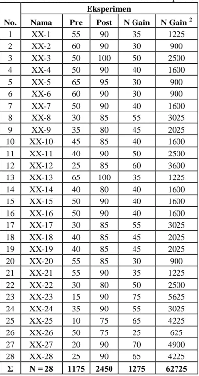 Tabel 4.5 Nilai Tes Awal dan Tes Akhir Kelas Eksperimen IV B MIN Jantho No.