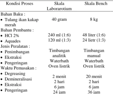 Tabel  3.  Kondisi  Proses  Pembuatan  Gelatin  Tulang Ikan Kakap Merah pada Skala  Laboratorium dan Skala Bench  Kondisi Proses  Skala 