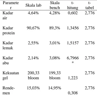 Tabel  4.  Hasil  Analisa  Kandungan  Gelatin  Tulang  Ikan  Kakap  Merah  pada  Skala Bench 