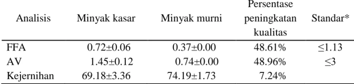 Tabel 2 Persentase asam lemak bebas (FFA), bilangan asam (AV), dan persentase  kejernihan minyak hati cucut pisang (Charcharinus falciformis) 
