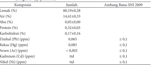 Tabel 1 Kandungan proksimat dan logam berat lemak jeroan ikan patin siam      (Pangasius hypopthalmus)