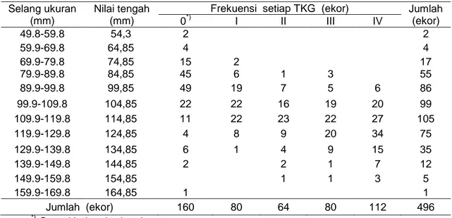 Tabel  5.  Distribusi  frekuensi  kelas  ukuran  lebar  karapas  rajungan  betina  pada  setiap  TKG  di  Teluk Lasongko  Selang ukuran  (mm)  Nilai tengah (mm) 