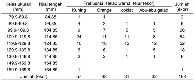 Tabel 6. Distribusi frekuensi kelas ukuran lebar karapas rajungan betina ovegrous berdasarkan  warna telur yang dierami di Teluk Lasongko 