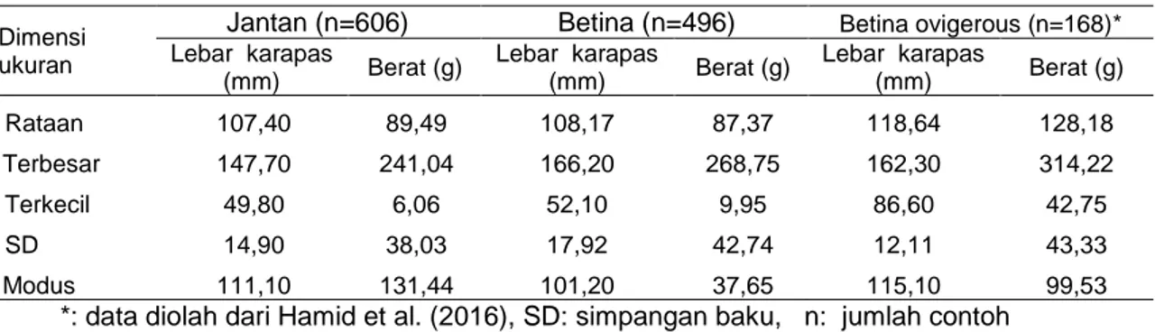 Tabel  1.  Deskripsi  ukuran  tubuh  rajungan  jantan,  betina  dan  betina  ovigerous  di  Teluk  Lasongko  