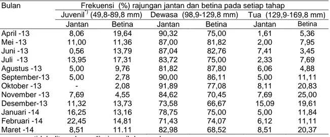 Tabel 3. Frekuensi rajungan jantan dan betina pada tahap juvenil, dewasa dan tua pada setiap  bulan di Teluk Lasongko  
