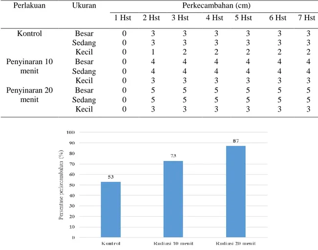 Tabel 1. Perkecambahan tanaman kangkung darat (Ipomoea reptans poir) pada radiasi plasma 0, 10, dan 20  menit