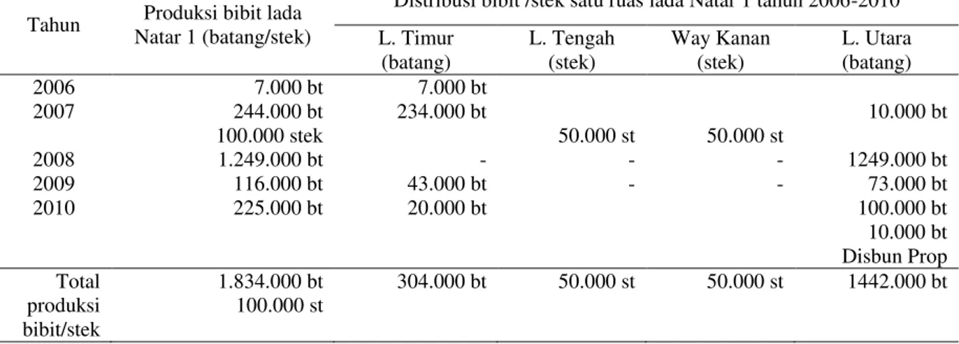 Tabel 3. Distribusi produksi bibit lada dan stek lada satu ruas (2006-2010) 