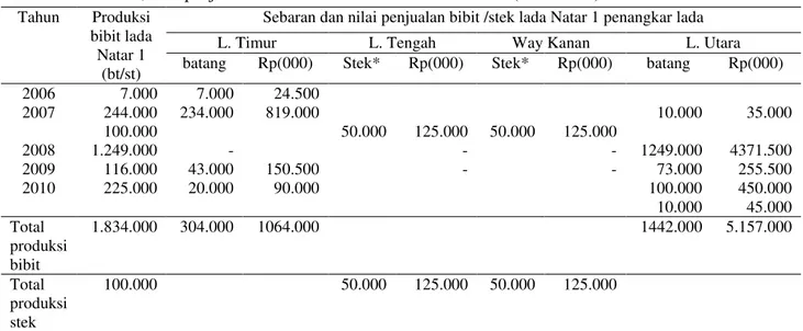 Tabel 5. Produksi , nilai penjualan dan sebaran bibit / stek lada Natar 1 (2006-2010)  Tahun  Produksi 