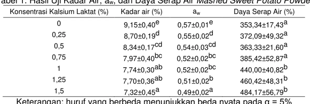Tabel 1. Hasil Uji Kadar Air, a w , dan Daya Serap Air Mashed Sweet Potato Powder 