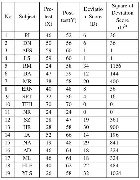 Table 4.1 score of pre-test and post-test 
