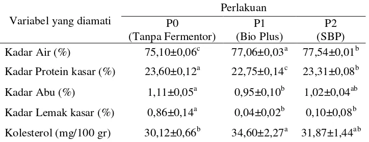 Tabel 1. Rata-rata nilai gizi dan kandungan kolesterol daging kambing    kacang jantan dengan pemberian pakan berbasis kulit buah kakao fermentasi 